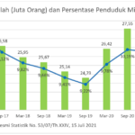 Kebijakan Sosial Pemerintah Indonesia Upaya Mengurangi Ketimpangan dan Kemiskinan