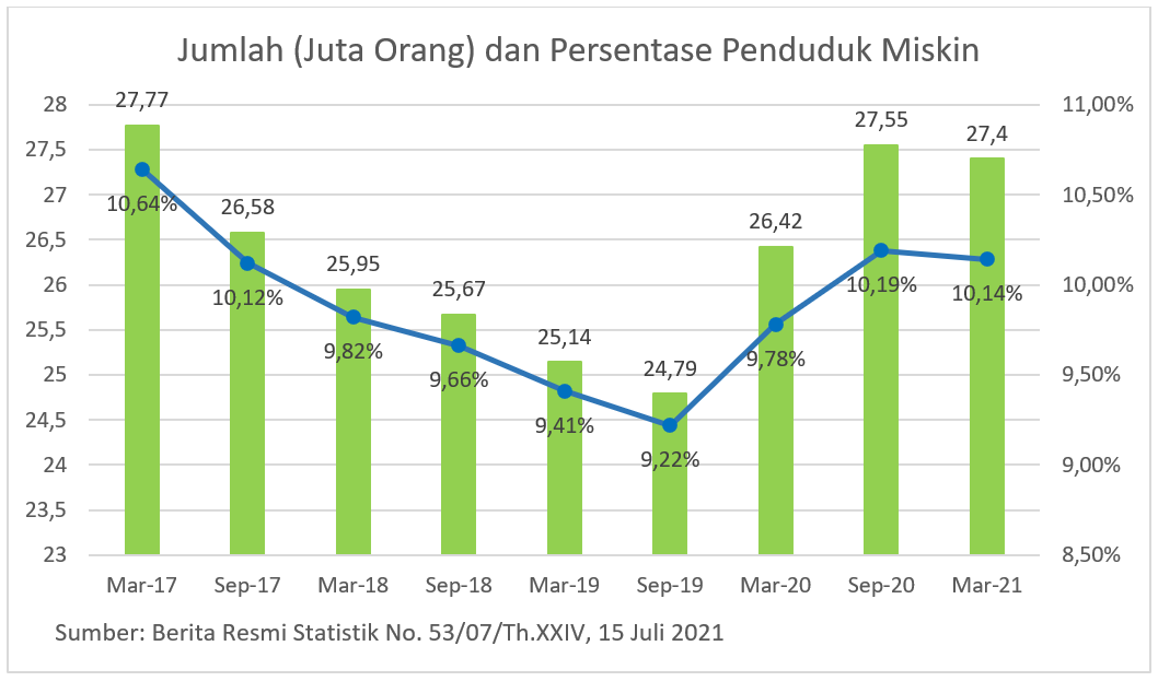 Kebijakan Sosial Pemerintah Indonesia Upaya Mengurangi Ketimpangan dan Kemiskinan