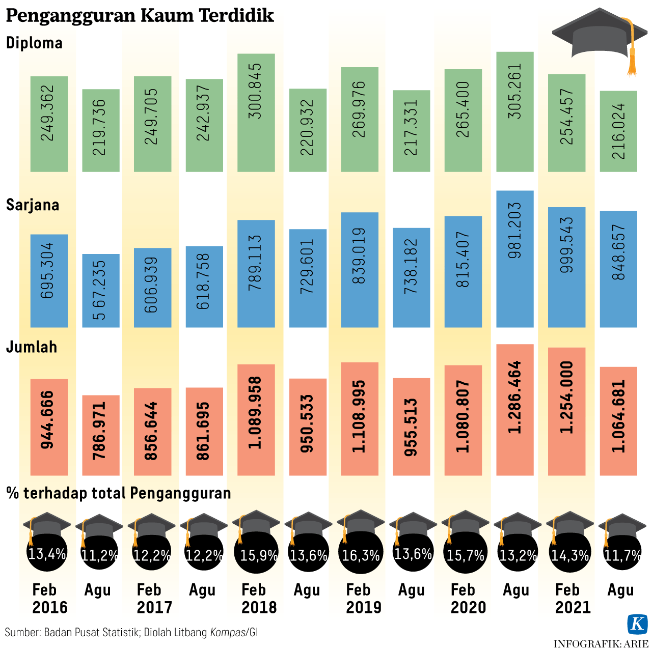 Pendidikan Vokasi sebagai Solusi Pengangguran Terdidik di Indonesia