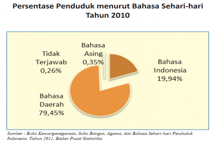 Pengaruh Bahasa Asing dan Ancaman Terhadap Purity Bahasa Indonesia