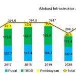 Infrastruktur yang Terlantar: Penghalang Utama bagi Kemajuan Ekonomi Global