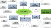 family office