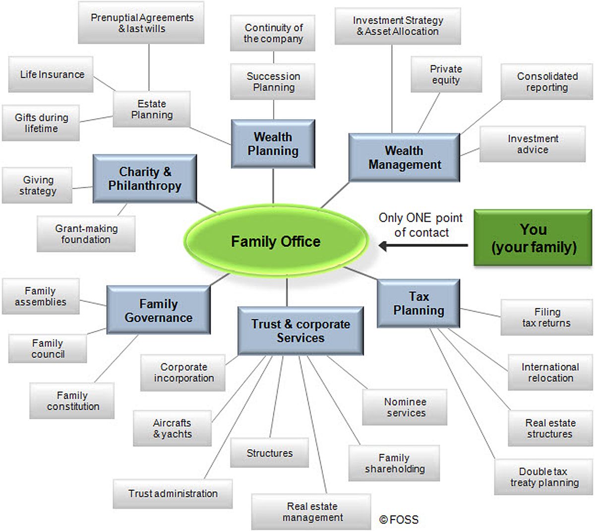 family office